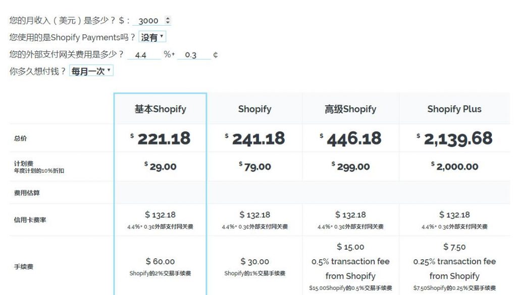 shopify 用Paypal为什么要收取额外手续费