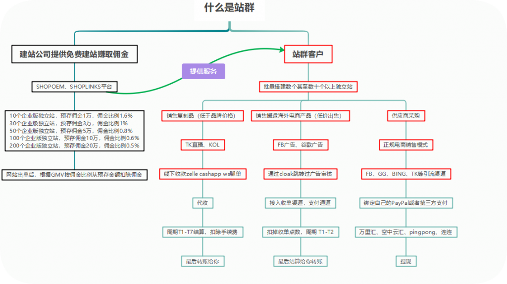 什么是独立站站群，站群模式打法。
