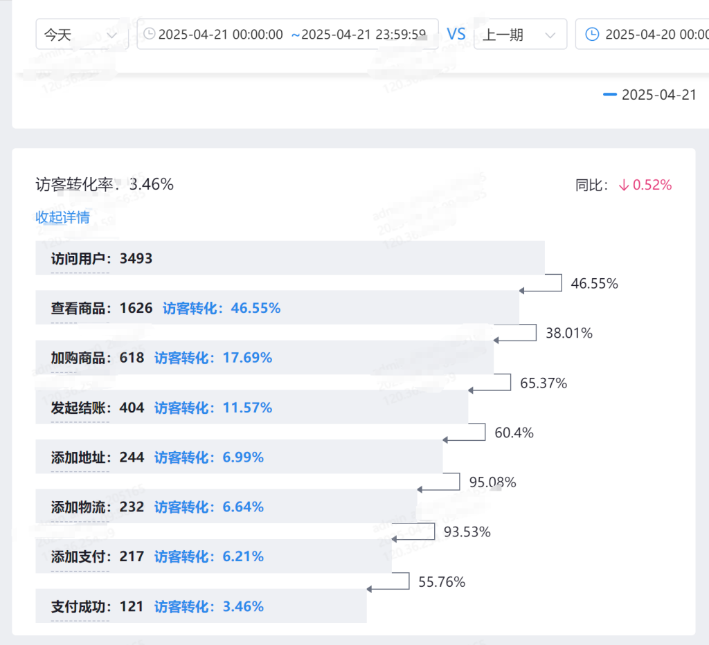 独立站红利期，转化率数据展示（一期）